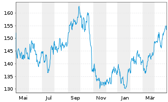 Chart Chevron Corp. - 1 an