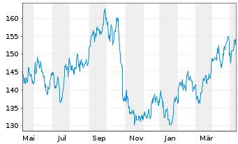 Chart Chevron Corp. - 1 an