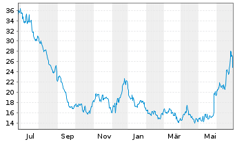 Chart Chewy Inc. - 1 Year