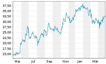 Chart Chewy Inc. - 1 an