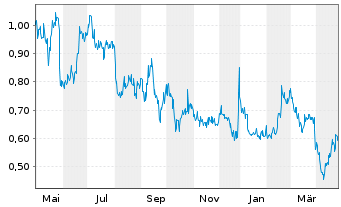 Chart Smart Powerr Corp. - 1 Year