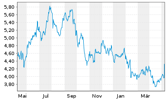 Chart Chimera Investment Corp. - 1 Year