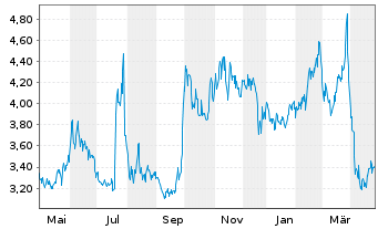 Chart China Automotive Systems Inc. - 1 an