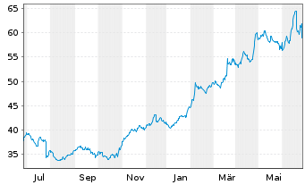 Chart Chipotle Mexican Grill Inc. - 1 an