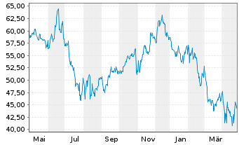 Chart Chipotle Mexican Grill Inc. - 1 an