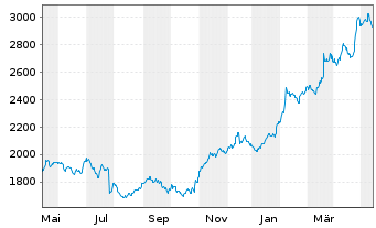 Chart Chipotle Mexican Grill Inc. - 1 Jahr