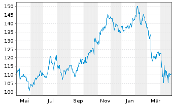 Chart Choice Hotels Intl Inc. - 1 an