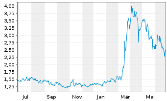 Chart ChromaDex Corp. - 1 Year