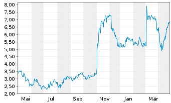 Chart ChromaDex Corp. - 1 Year