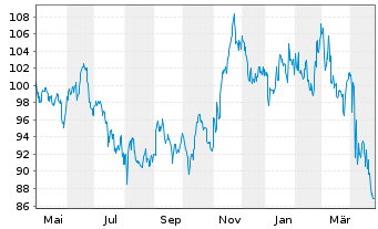 Chart Church & Dwight Co. Inc. - 1 Year