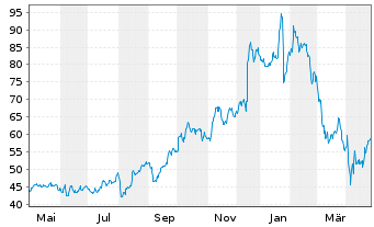 Chart Ciena Corp. - 1 Year