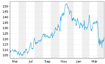 Chart Cincinnati Financial Corp.   - 1 Year