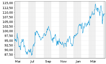 Chart Cincinnati Financial Corp.   - 1 an