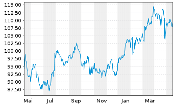 Chart Cincinnati Financial Corp.   - 1 Year