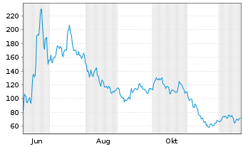 Chart Circle Internet Group Inc. CL A - 1 Year