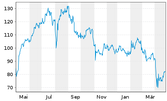 Chart Cirrus Logic Inc. - 1 Year