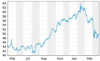 Chart Cisco Systems Inc. - 1 an