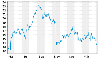 Chart Cisco Systems Inc. - 1 Year