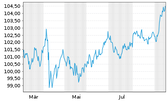 Chart Cisco Systems Inc. DL-Notes 2025(25/35) - 1 Jahr