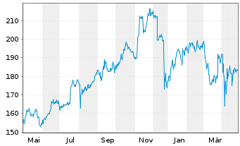 Chart Cintas Corp. - 1 Year