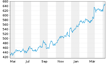 Chart Cintas Corp. - 1 Year