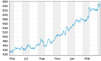 Chart Cintas Corp. - 1 Year