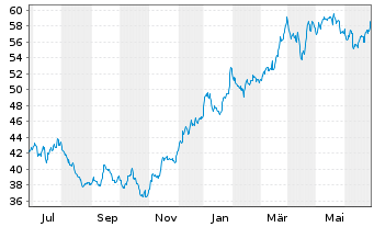 Chart Citigroup Inc. - 1 an