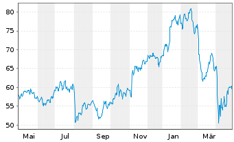 Chart Citigroup Inc. - 1 an