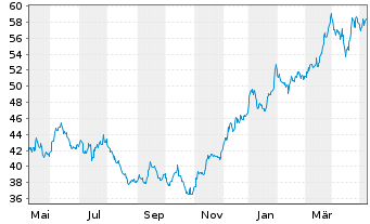 Chart Citigroup Inc. - 1 Year