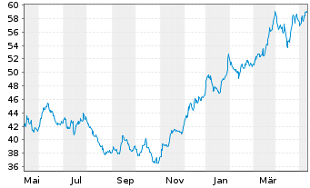 Chart Citigroup Inc. - 1 Jahr