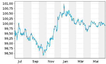 Chart Citigroup Inc. DL-Notes 2013(25) - 1 an