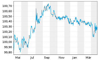 Chart Citigroup Inc. DL-Notes 2013(25) - 1 an