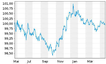 Chart Citigroup Inc. DL-Notes 2013(25) - 1 Jahr