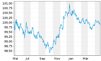 Chart Citigroup Inc. DL-Notes 2013(25) - 1 Year