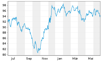 Chart Citigroup Inc. DL-Notes 2014(44) - 1 Year