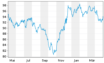 Chart Citigroup Inc. DL-Notes 2014(44) - 1 Jahr