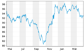 Chart Citigroup Inc. DL-Notes 2014(44) - 1 an