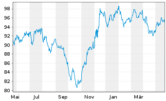 Chart Citigroup Inc. DL-Notes 2014(44) - 1 Year