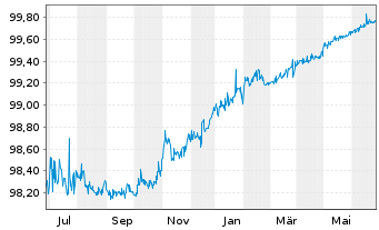 Chart Citigroup Inc. DL-Notes 2014(24) - 1 Year