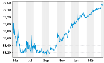 Chart Citigroup Inc. DL-Notes 2014(24) - 1 Jahr