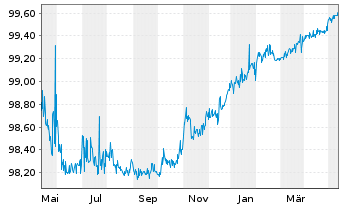 Chart Citigroup Inc. DL-Notes 2014(24) - 1 an