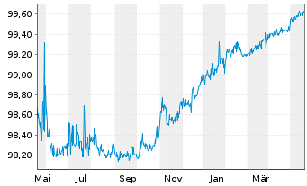 Chart Citigroup Inc. DL-Notes 2014(24) - 1 Year