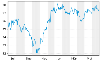 Chart Citigroup Inc. DL-Notes 2015(27) - 1 an