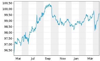 Chart Citigroup Inc. DL-Notes 2015(27) - 1 an