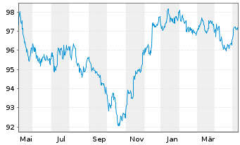Chart Citigroup Inc. DL-Notes 2015(27) - 1 an