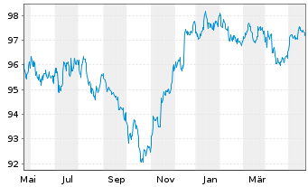 Chart Citigroup Inc. DL-Notes 2015(27) - 1 Year