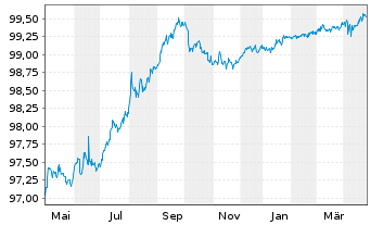 Chart Citigroup Inc. DL-Notes 2016(26) - 1 Jahr