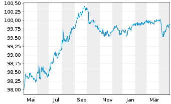 Chart Citigroup Inc. DL-Notes 2016(26) - 1 Jahr