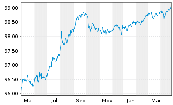 Chart Citigroup Inc. DL-Notes 2016(26) - 1 Year