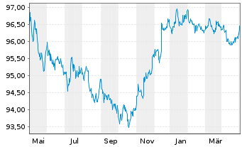 Chart Citigroup Inc. DL-Notes 2016(26) - 1 Jahr